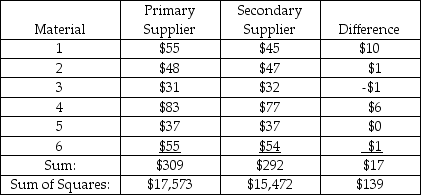TABLE 10-7 A buyer for a manufacturing plant suspects that his primary supplier of raw materials is overcharging.In order to determine if his suspicion is correct,he contacts a second supplier and asks for the prices on various identical materials.He wants to compare these prices with those of his primary supplier.The data collected is presented in the table below,with some summary statistics presented (all of these might not be necessary to answer the questions which follow) .The buyer believes that the differences are normally distributed and will use this sample to perform an appropriate test at a level of significance of 0.01.   -When testing H<sub>0</sub> : π<sub>1</sub> - π<sub>2</sub> = 0 versus H<sub>1</sub> : π<sub>1</sub> - π<sub>2 </sub>≠ 0,the observed value of the Z test statistic was found to be -2.13.The p-value for this test is A) 0.0166. B) 0.0332. C) 0.9668. D) 0.9834.