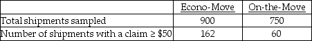 TABLE 10-7 A buyer for a manufacturing plant suspects that his primary supplier of raw materials is overcharging.In order to determine if his suspicion is correct,he contacts a second supplier and asks for the prices on various identical materials.He wants to compare these prices with those of his primary supplier.The data collected is presented in the table below,with some summary statistics presented (all of these might not be necessary to answer the questions which follow) .The buyer believes that the differences are normally distributed and will use this sample to perform an appropriate test at a level of significance of 0.01.   -Moving companies are required by the government to publish a Carrier Performance Report each year.One of the descriptive statistics they must include is the annual percentage of shipments on which a $50 or greater claim for loss or damage was filed.Suppose two companies,Econo-Move and On-the-Move,each decide to estimate this figure by sampling their records,and they report the data shown in the following table.   The owner of On-the-Move is hoping to use these data to show that the company is superior to Econo-Move with regard to the percentage of claims filed.Which test would be used to properly analyze the data in this experiment? A) t test for the difference between two means B) F test for the difference between two variances C) Separate variance t test for the difference between two means D) Z test for the difference between two proportions