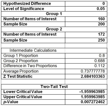 TABLE 10-9 The following EXCEL output contains the results of a test to determine whether the proportions of satisfied customers at two resorts are the same or different.   -Referring to Table 10-9,construct a 95% confidence interval estimate of the difference in the population proportion of satisfied guests between the two resorts.