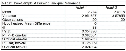 TABLE 10-13 The amount of time required to reach a customer service representative has a huge impact on customer satisfaction.Below is the Excel output from a study to see whether there is evidence of a difference in the mean amounts of time required to reach a customer service representative between two hotels.Assume that the population variances in the amount of time for the two hotels are not equal.   -Referring to Table 10-13,which of the following represents the relevant hypotheses tested? A) H<sub>0</sub> : μ<sub>I</sub> - μ<sub>II</sub> ≥ 0 versus H<sub>1</sub> : μ<sub>I </sub>- μ<sub>II</sub> < 0 B) H<sub>0</sub> : μ<sub>I</sub> - μ<sub>II</sub> ≤ 0 versus H<sub>1</sub> : μ<sub>I </sub>- μ<sub>II</sub> > 0 C) H<sub>0</sub> : μ<sub>I</sub> - μ<sub>II </sub>= 0 versus H<sub>1 </sub>: μ<sub>I</sub> - μ<sub>II </sub>≠ 0 D) H<sub>0</sub> : μ<sub>I</sub> - μ<sub>II</sub> ≠ 0 versus H<sub>1 </sub>: μ<sub>I</sub> - μ<sub>II</sub> = 0