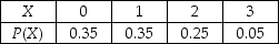 TABLE 5-3 The following table contains the probability distribution for X = the number of retransmissions necessary to successfully transmit a 1024K data package through a double satellite media.   Referring to Table 5-3,the probability of no retransmissions is ________.<div style=padding-top: 35px> 