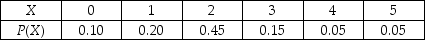 TABLE 5-4 The following table contains the probability distribution for X = the number of traffic accidents reported in a day in Corvallis,Oregon.   Referring to Table 5-4,the mean or expected value of the number of accidents is ________.<div style=padding-top: 35px> 