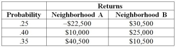 TABLE 5-7 There are two houses with almost identical characteristics available for investment in two different neighborhoods with drastically different demographic composition.The anticipated gain in value when the houses are sold in 10 years has the following probability distribution:   -Referring to Table 5-7,what is the standard deviation of the value gain for the house in neighborhood B?