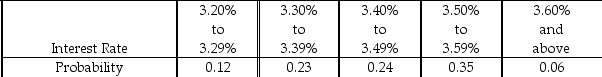 <strong>A survey of banks revealed the following distribution for the interest rate being charged on a home loan (based on a 30-year mortgage with a 10% down payment). If a bank is selected at random from this distribution,what is the chance that the interest rate charged on a home loan will exceed 3.49%?</strong> A)0.06 B)0.41 C)0.59 D)1.00