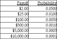 TABLE 4-7 The next state lottery will have the following payoffs possible with their associated probabilities.   You buy a single ticket. -Referring to Table 4-7,the probability that you win at least $100.00 is ________.