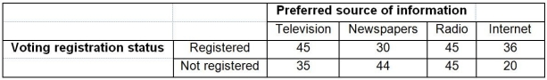 TABLE 4-11 A sample of 300 adults is selected.The contingency table below shows their registration status and their preferred source of information on current events.   -Referring to Table 4-11,if an adult is selected at random,what is the probability that he/she is a not a registered voter or does not prefer to get his/her current information from the internet?