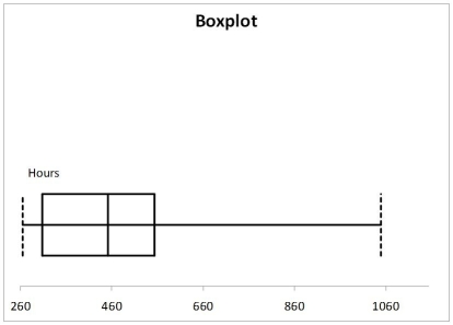 A manufacturer of flashlight batteries took a sample of 130 batteries from a day's production and used them continuously until they were drained.The number of hours until failure were recorded.Given below is the boxplot of the number of hours it took to drain each of the 130 batteries.The distribution of the number of hours is   A) right-skewed. B) left-skewed. C) symmetrical. D) None of the above.