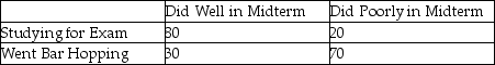 TABLE 2-6 A sample of 200 students at a Big-Ten university was taken after the midterm to ask them whether they went bar hopping the weekend before the midterm or spent the weekend studying,and whether they did well or poorly on the midterm.The following table contains the result.   -Referring to Table 2-6,if the sample is a good representation of the population,we can expect ________ percent of those who did poorly on the midterm to have spent the weekend studying. A) 10 B) 22 C) 45 D) 50