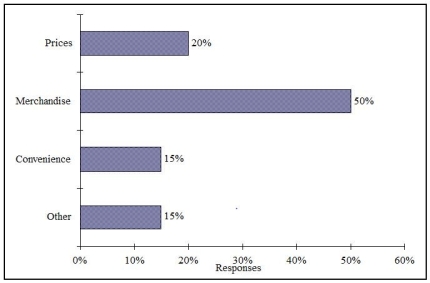 Retailers are always interested in determining why a customer selected their store to make a purchase.A sporting goods retailer conducted a customer survey to determine why its customers shopped at the store.The results are shown in the bar chart below.What proportion of the customers responded that they shopped at the store because of the merchandise or the convenience?   A) 35% B) 50% C) 65% D) 85%