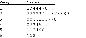 TABLE 2-7 The Stem-and-Leaf display below contains data on the number of months between the date a civil suit is filed and when the case is actually adjudicated for 50 cases heard in superior court.   -Referring to Table 2-7,locate the first leaf,i.e.,the lowest valued leaf with the lowest valued stem.This represents a wait of ________ months.
