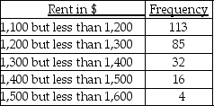 TABLE 2-9 The frequency distribution below represents the rents of 250 randomly selected federally subsidized apartments in a small town.   -Referring to Table 2-9,the percentage of apartments renting for less than $1,400 is ________.