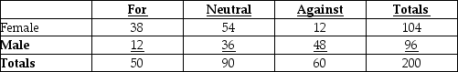 TABLE 2-12 The table below contains the opinions of a sample of 200 people broken down by gender about the latest congressional plan to eliminate anti-trust exemptions for professional baseball.   -Referring to Table 2-12,if the sample is a good representation of the population,we can expect ________ percent of the population will be for the plan.