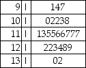 TABLE 2-13 Given below is the stem-and-leaf display representing the amount of detergent used in gallons (with leaves in 10ths of gallons)in a day by 25 drive-through car wash operations in Phoenix.   -Referring to Table 2-13,construct a percentage polygon for the detergent data if the corresponding frequency distribution uses  9.0 but less than 10.0  as the first class.