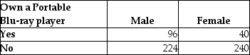 TABLE 2-14 The table below contains the number of people who own a portable Blu-ray player in a sample of 600 broken down by gender.   -Referring to Table 2-14,________ percent of the 600 did not own a portable Blu-ray player.