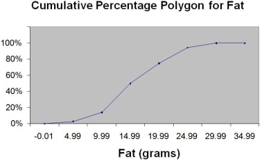 TABLE 2-15 The figure below is the ogive for the amount of fat (in grams) for a sample of 36 pizza products where the upper boundaries of the intervals are: 5,10,15,20,25,and 30.   -Referring to Table 2-15,roughly what percentage of pizza products contains less than 10 grams of fat? A) 3% B) 14% C) 50% D) 75%