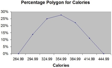 TABLE 2-16 The figure below is the percentage polygon for the amount of calories for a sample of 36 pizza products where the upper limits of the intervals are: 310,340,370,400 and 430.   -Referring to Table 2-16,roughly what percentage of pizza products contains between 340 and 400 calories? A) 22% B) 25% C) 28% D) 50%
