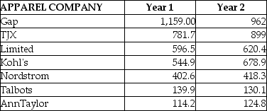TABLE 2-17 The following table presents total retail sales in millions of dollars for the leading apparel companies over a two-year period.   -Referring to Table 2-17,construct a side-by-side bar chart.