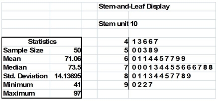 TABLE 2-18 The stem-and-leaf display below shows the result of a survey of 50 students on their satisfaction with their school,with the higher scores representing a higher level of satisfaction.   -True or False: Given below is the scatter plot of the market value (thousands$)and profit (thousands$)of 50 U.S.companies.There appears to be a negative relationship between market value and profit.  