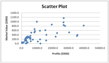 TABLE 2-18 The stem-and-leaf display below shows the result of a survey of 50 students on their satisfaction with their school,with the higher scores representing a higher level of satisfaction.   -True or False: Given below is the scatter plot of the market value (thousands$)and profit (thousands$)of 50 U.S.companies.Higher market values appear to be associated with higher profits.  