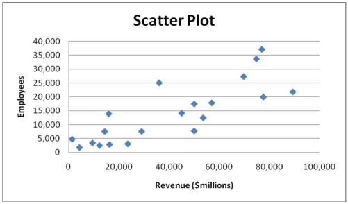 TABLE 2-18 The stem-and-leaf display below shows the result of a survey of 50 students on their satisfaction with their school,with the higher scores representing a higher level of satisfaction.   -True or False: Given below is the scatter plot of the number of employees and the total revenue (millions$)of 20 U.S.companies.There appears to be a positive relationship between total revenue and the number of employees.  