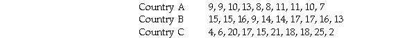 A psychologist studying the rate at which infants in three different countries vocalized distress obtained the scores below from each country.Which group of infants showed the highest mean rate of distress vocalization?   A) Country A B) Country B C) Country C D) Countries B and C were equally high.