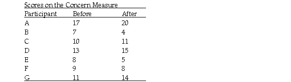 A social psychologist gave a questionnaire about concern for farm workers to seven participants before and after they attended a film about union organization of farm workers.The results are shown below with high scores meaning high concern.Using the .05 significance level,do these results support the hypothesis that the film affected concern for the lives of farm workers?   a.Use the five steps of hypothesis testing. b.Sketch the distributions involved. c.Figure the effect size and find the approximate power of this study. d.Explain the logic of what you did to a person who is familiar with hypothesis testing with a known population variance and a single sample,including understanding decision errors,effect size and power,but who knows nothing about t tests of any kind (for example,you do not need to describe the steps or logic of hypothesis testing).Be sure you explain how this problem differs from a problem with a known population variance and a single sample.Your answer should consist mainly of a thorough explanation of the characteristics of the comparison distribution and all the figuring you did to determine those characteristics.