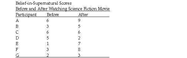 In a study to test the effects of science fiction movies on people's belief in the supernatural,seven people completed a measure of belief in the supernatural before and after watching a popular science fiction movie.Participants' scores are listed below with high scores indicating higher levels of belief.Using the .01 significance level,carry out a t test for dependent means to test the experimenter's assumption that the participants' belief in the supernatural would change after watching the movie.   a.Use the five steps of hypothesis testing. b.Sketch the distributions involved. c.Figure the effect size and find the approximate power of this study. d.Explain the logic of what you did to a person who is familiar with hypothesis testing with a known population variance and a single sample,including understanding decision errors,effect size and power,but who knows nothing about t tests of any kind (for example,you do not need to describe the steps or logic of hypothesis testing).Be sure you explain how this problem differs from a problem with a known population variance and a single sample.Your answer should consist mainly of a thorough explanation of the characteristics of the comparison distribution and all the figuring you did to determine those characteristics.