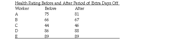 An organizational psychologist wants to know if workers' health would improve if a company gave workers extra days off.All workers take a standard physical exam twice a year and are given an overall health rating with higher scores indicating better health.The psychologist selected five workers at random,arranged to have them receive an additional 2 days off every month over the period between health exams,and then compared the health scores on the two exams.Using the .05 significance level,do the scores in the table below support the notion that having extra days off improves health?   a.Use the five steps of hypothesis testing. b.Sketch the distributions involved. c.Figure the effect size and find the approximate power of this study. d.Explain the logic of what you did to a person who is familiar with hypothesis testing with a known population variance and a single sample,including understanding decision errors,effect size and power,but who knows nothing about t tests of any kind (for example,you do not need to describe the steps or logic of hypothesis testing).Be sure you explain how this problem differs from a problem with a known population variance and a single sample.Your answer should consist mainly of a thorough explanation of the characteristics of the comparison distribution and all the figuring you did to determine those characteristics.