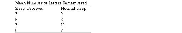 A team of cognitive psychologists studying the effects of sleep deprivation on short-term memory decay had eight participants stay in a sleep lab for two days.Four participants were randomly assigned to a condition in which they were not permitted to sleep during that period,while the other four participants were allowed to sleep when they wanted to.At the end of the two days,the participants completed a short-term memory task that yielded the results in the table that follows.Using the .05 significance level,did sleep deprivation reduce short-term memory?   a.Use the five steps of hypothesis testing. b.Sketch the distributions involved. c.Figure the effect size. d.Explain the logic of what you did to a person who is familiar with the t test for a single sample,but who is unfamiliar with the t test for independent means.Be sure you explain how this problem differs from a t test for a single sample.Your answer should consist mainly of a thorough explanation of the characteristics of the comparison distribution and the logic of all the steps of figuring you did to determine those characteristics.