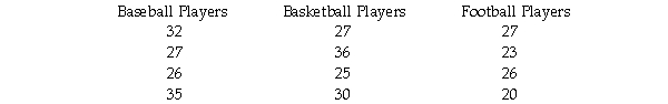 A sports psychologist gave a questionnaire about healthy eating habits to randomly selected professional athletes.The results are displayed below.Using the .05 significance level,is there a difference in healthy eating habits among professionals in the three sports?   a.Use the five steps of hypothesis testing. b.Sketch the distributions involved. c.Figure the effect size of this study and indicate whether it is nearer to small,medium,or large. d.Conduct a planned contrast for Baseball versus Football players (using the .05 level). e.Conduct Scheffé's test for the groups in (d)and indicate the F cutoff,the F you would use for the comparison,and the hypothesis-testing decision (reject or do not reject). f.Explain the logic of what you did to a person who is familiar with the t test for independent means,but who knows nothing about the analysis of variance.(Be sure your explanation includes the logic of comparing within-groups to between-groups population variance estimates,the logic of how each of these is figured,the F distribution,and the F table.)
