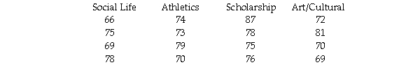 High school juniors planning to attend college were randomly assigned to view one of four videos that emphasized social life,athletics,scholarship,or artistic/cultural opportunities at a particular college.After viewing the videos,the participants took a test of their desire to attend this college,with the following results.Using the .05 significance level,did the type of activity emphasized in the video affect the participants' desire to attend the college?   a.Use the five steps of hypothesis testing. b.Sketch the distributions involved. c.Figure the effect size of this study and indicate whether it is nearer to small,medium,or large. d.Conduct a planned contrast for the Social Life versus Scholarship films (using the .05 level). e.Conduct Scheffé's test for the groups in (d)and indicate the F cutoff,the F you would use for the comparison,and the hypothesis-testing decision (reject or do not reject). f.Explain the logic of what you did to a person who is familiar with the t test for independent means,but who knows nothing about the analysis of variance.(Be sure your explanation includes the logic of comparing within-groups to between-groups population variance estimates,the logic of how each of these is figured,the F distribution,and the F table.)