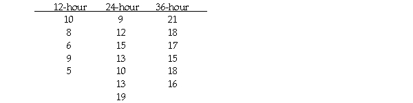 Advanced topic: A sleep deprivation researcher randomly assigned 18 participants to one of three conditions: 12 hours without sleep,24 hours without sleep,or 36 hours without sleep.Following the manipulation,participants completed a measure of negative mood.Mood scores for each group are listed below.Using the .05 level,was there a significant difference in negative mood depending on length of sleep deprivation?   a.Carry out the five steps of hypothesis testing and make a complete analysis of variance table. b.Sketch the distributions involved. c.Figure the effect size of this study and indicate whether it is nearer to small,medium,or large. d.Explain the logic of what you did to a person who is familiar with the analysis of variance using the approach in which you figure the variance for each group,but who has not learned anything about the structural model approach.(Be sure to explain dividing the overall deviation from the grand mean,the logic of the different parts of the analysis of variance table,and how all this relates to the logic of the approach in which you figure the variance for each group.)