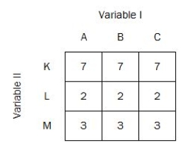 Based on the means in the following table:   a.Make a graph. b.Figure marginal means. c.Assuming all numerical differences are statistically significant,identify which effects are significant and which effects are not significant.