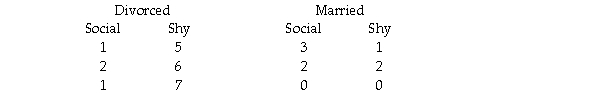 A child psychologist interested in the joint effects of parental marital status (divorced or married)and child disposition (social or shy)asked 12 children to report how many times they had been bullied in the past month.The results were as follows: a.Make a chart and graph of the cell and marginal means. b.Analyze these data using a factorial analysis of variance,testing each effect at the .01 level,and including R<sup>2</sup> for each effect. c.Explain your analysis and conclusions to a person who is familiar with one-way analysis of variance (including the structural model),but who does not know anything about factorial designs or the two-way analysis of variance.