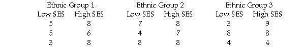 Advanced topic: A group of first-year college students at a large state university was asked to rate the importance of school in relation to the rest of their lives.Students were selected from different ethnic groups (type 1,type 2,or type 3)and different socioeconomic status groups (SES; low or high).The results were as follows:   a.Make a chart and graph of the cell and marginal means. b.Analyze these data using a factorial analysis of variance,testing each effect at the .05 level,and including R<sup>2</sup> for each effect. c.Explain your analysis and conclusions to a person who is familiar with one-way analysis of variance (including the structural model),but who does not know anything about factorial designs or the two-way analysis of variance.
