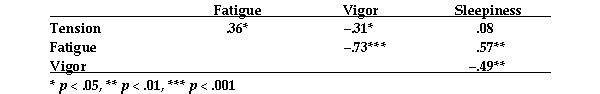 The items below (# 62 - 64)are based on the following table.   -The strongest correlation is between __________ and __________.(Give variable names.)