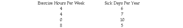 A health psychologist conducted a study of the relation of number of hours exercised each week (as the predictor variable)and number of days sick per year.The results for four individuals studied were as follows.   a.Make a scatter diagram of the raw scores. b.Describe in words the general pattern of association,if any. c.Figure the correlation coefficient. d.Determine whether the correlation is significant using the .05 level and a two-tailed test. e.Explain the logic of what you have done to someone who has never heard of correlation,but who does understand the mean,standard deviation,Z scores,and hypothesis testing. f.Give three logically possible directions of causality,saying for each whether it is a reasonable direction in light of the variables involved and why.