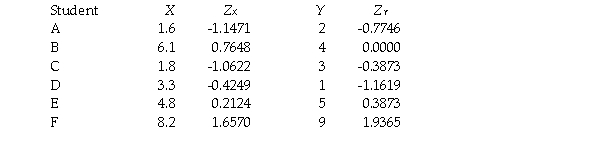 A cognitive psychologist studying the structure of intelligence obtained the following scores for verbal reasoning and numerical ability for six female students.(Z scores are provided.)   a.Make a scatter diagram of the raw scores. b.Describe in words the general pattern of association,if any. c.Figure the correlation coefficient. d.Determine whether the correlation is significant using the .05 level and a two-tailed test. e.Explain the logic of what you have done to someone who has never heard of correlation,but who does understand the mean,standard deviation,Z scores,and hypothesis testing. f.Give three logically possible directions of causality,saying for each whether it is a reasonable direction in light of the variables involved and why.