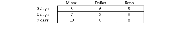 Fifty students at a small high school were randomly surveyed regarding the upcoming senior trip in terms of their preferred trip length (3,5,or 7 days)and their preferred trip destination (Miami,Dallas,or Reno).The results are displayed in the following table.Using the .05 significance level,are length and destination related? a.Use the five steps of hypothesis testing. b.Sketch the chi-square distribution.Be sure your sketch gives a rough indication of its shape and shows the cutoff score and the sample's score. c.Explain the logic of what you have done to a person who is familiar with the logic and steps of hypothesis testing for the t test and analysis of variance,but who knows nothing about chi-square tests.Be sure your explanation includes the logic of figuring the chi-square statistic,determining the degrees of freedom,describing the shape of the chi-square distribution,and using the chi-square table. d.Figure a measure of effect size and indicate whether it is small,medium,or large.