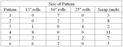 Use the scenario below to answer the following question(s) . A company makes standard 115-inch-wide rolls of thin sheet metal,and slits them into smaller rolls to meet customer orders for widths of 13,16,and 25 inches.The demands for these widths vary from week to week.From a 115-inch roll,there are many different ways to slit 13-,16-,and 25-inch pieces. A cutting pattern is a configuration of the number of smaller rolls of each type that are cut from the raw stock.Of course,one would want to use as much of the roll as possible to avoid costly scrap.For example,one could cut seven 16-inch rolls,leaving a 3-inch piece of scrap.Finding good cutting patterns for a large set of end products is in itself a challenging problem.Suppose that the company has proposed the following cutting patterns:   Demands this week are 1,000 13-inch rolls,1,430 16-inch rolls,and 1,260 25-inch rolls.The problem is to develop a model that will determine how many 115-inch rolls to cut into each of the six patterns in order to meet demand and scrap. Define X<sub>i</sub> to be the number of 115-inch rolls to cut using cutting pattern i,for i = 1,…,6. Note that X<sub>i</sub> needs to be a whole number because each roll that is cut generates a different number of end items. -What is the number of 13-inch rolls produced? A) 1,264 units B) 1,718 units C) 1,432 units D) 1,000 units