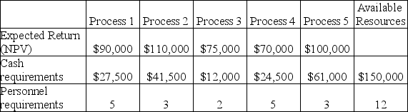 Use the data shown below to answer the following question(s) . Malone Inc.has identified five potential new processes; however,the firm is constrained by its available budget and human resources.Each process is expected to generate a return (given by the net present value) but requires a fixed amount of cash and personnel.Because the resources are limited,all processes cannot be selected.Processes cannot be partially completed; thus,either the process must be undertaken completely or not at all.The data are given in the table below.If a process is selected,it generates the full value of the expected return and requires the full amount of cash and personnel shown in the table.Define X<sub>i</sub> = 1 if process i is selected,and 0 otherwise.   -Using Solver,determine the total cash used for the optimal solution. A) $120,000 B) $300,000 C) $130,000 D) $600,000