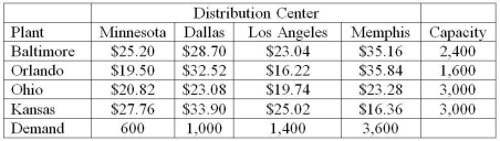 <strong>Use the case below to answer the following question(s). Rolling Inc.produces cars at two plants: Baltimore,Maryland,and Orlando,Florida.They ship them to major distribution centers in Minnesota,Dallas,Los Angeles,and Memphis.The Accounting,Production,and Marketing departments have provided the information in the table below,which shows the unit cost of shipping between any plant and distribution center to minimize the total transportation cost,not exceed available capacity,and meet customer demand. Suppose demand forecasts exceed the existing capacity and the company is considering adding a new plant from among two choices: Ohio or Kansas.Both plants would have a capacity of 3,000 units but only one can be built.The table below shows the revised data. Use double-subscripted variables to simplify the formulation.Define X<sub>ij</sub> = amount shipped from plant i to distribution center j,where i = 1 represents Baltimore,and j = 1 represents Minnesota. Define a binary variable for the decision of which plant to build: Y<sub>1</sub> = 1 if the Ohio plant is built,and Y<sub>2</sub> = 1 if the Kansas plant is built. Using Solver,determine the amount to be shipped from the plant in Orlando to the distribution center in Minnesota.</strong> A)600 units B)0 units C)200 units D)1,000 units