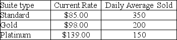 Use the case below to answer the following question(s) . The Tipton Hotel is considering a major remodeling effort and needs to determine the best combination of rates and suite sizes to maximize revenues.Currently,the hotel has 755 suites with the following history:   Each market segment has its own price/demand elasticity.Estimates are:   This means,for example,that a 1% decrease in the price of a standard suite will increase the number of suites sold by 1.5%.Similarly,a 1% increase in the price will decrease the number of suites sold by 1.5%.For any pricing structure (in $) ,the projected number of suites of a given type sold (we will allow continuous values for this problem) can be found using the formula: (Historical average number of suites sold) + (Elasticity) (New price - Current price) (Historical average number of suites sold) /(Current price)  The hotel owners want to keep the price of a standard suite between $70 and $90; a gold suite between $90 and $110; and a platinum suite between $120 and $149. Define S = price of a standard suite,G = price of a gold suite,and P = price of a platinum suite. -Determine the Lagrange multiplier. A) 80.34 B) 90.34 C) 17.96 D) 5.17