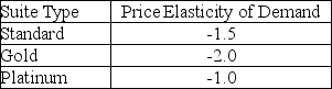 Use the case below to answer the following question(s) . The Tipton Hotel is considering a major remodeling effort and needs to determine the best combination of rates and suite sizes to maximize revenues.Currently,the hotel has 755 suites with the following history:   Each market segment has its own price/demand elasticity.Estimates are:   This means,for example,that a 1% decrease in the price of a standard suite will increase the number of suites sold by 1.5%.Similarly,a 1% increase in the price will decrease the number of suites sold by 1.5%.For any pricing structure (in $) ,the projected number of suites of a given type sold (we will allow continuous values for this problem) can be found using the formula: (Historical average number of suites sold) + (Elasticity) (New price - Current price) (Historical average number of suites sold) /(Current price)  The hotel owners want to keep the price of a standard suite between $70 and $90; a gold suite between $90 and $110; and a platinum suite between $120 and $149. Define S = price of a standard suite,G = price of a gold suite,and P = price of a platinum suite. -Determine the Lagrange multiplier. A) 80.34 B) 90.34 C) 17.96 D) 5.17