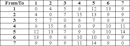 Use the data shown below to answer the following question(s). Suppose that an unincorporated township wishes to find the best locations for emergency rooms.Assume that the township is divided into smaller layouts and that transportation studies have estimated the response time for emergency vehicles to travel between each pair of layouts.The township wants to locate the emergency rooms so that all layouts can be reached within a 9-minute response time. The table below shows the estimated response time in minutes between each pair of layouts:   Define X<sub>j</sub> = 1 if an emergency room is located in layout j,and 0 if not. -What are Lagrange multipliers?