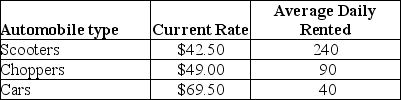 Use the scenario shown below to answer the following question(s). An automobile rental is considering a major remodeling effort and needs to determine the best combination of rates and products to maximize revenues.Currently,the rental has 375 automobiles with the following history:   Each segment has its own price/demand elasticity.Estimates are:   The rental owners want to keep the price of a scooter rental between $35 and $45; a chopper rental between $45 and $60; and a car rental between $65 and $74.50. Define S = price of a scooter rental,Ch = price of a chopper rental,and Ca = price of a car rental. -Determine the objective function for nonsmooth optimization of the below fixed-cost problem for Hudson Creators.  