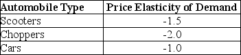 Use the scenario shown below to answer the following question(s). An automobile rental is considering a major remodeling effort and needs to determine the best combination of rates and products to maximize revenues.Currently,the rental has 375 automobiles with the following history:   Each segment has its own price/demand elasticity.Estimates are:   The rental owners want to keep the price of a scooter rental between $35 and $45; a chopper rental between $45 and $60; and a car rental between $65 and $74.50. Define S = price of a scooter rental,Ch = price of a chopper rental,and Ca = price of a car rental. -Determine the objective function for nonsmooth optimization of the below fixed-cost problem for Hudson Creators.  