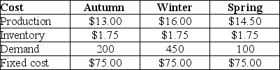 Use the scenario shown below to answer the following question(s). An automobile rental is considering a major remodeling effort and needs to determine the best combination of rates and products to maximize revenues.Currently,the rental has 375 automobiles with the following history:   Each segment has its own price/demand elasticity.Estimates are:   The rental owners want to keep the price of a scooter rental between $35 and $45; a chopper rental between $45 and $60; and a car rental between $65 and $74.50. Define S = price of a scooter rental,Ch = price of a chopper rental,and Ca = price of a car rental. -Determine the objective function for nonsmooth optimization of the below fixed-cost problem for Hudson Creators.  