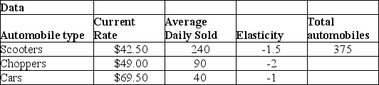 Given below is the spreadsheet model for an automobile rental.To better understand and mitigate the inherent risk existing in the model,identify the uncertain variable to which assumptions can be defined using Crystal Ball.  