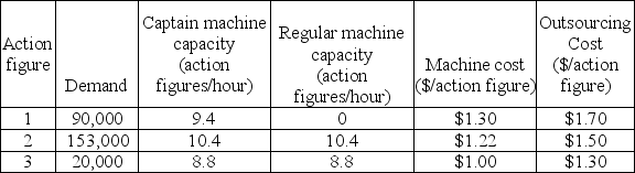Use the scenario given below to answer the following question(s) . The Ranger group of industries has a factory that produces three types of action figures,types 1,2,and 3,on a make-to-order basis.The factory operates five days a week for 9 hours each day.The key decision facing the manager is what type of machine should be used to process each action figure during the coming quarter (13 weeks) .Two types of machines can be used: captain and regular.Captain machines can be used to make all action figures and are the only machines that can produce certain action figures,such as  The move action figures.  Demands,variable costs for each type of machine,and production rates on the machines are given in the table below. The factory has 30 regular machines and 6 captain machines.After manufacturing,the action figures are sent to the finishing department and then sold.Any action figure that cannot be manufactured in the factory because of limited capacity will be purchased from an external supplier,finished at the factory,and sold at the market selling price.   -If C<sub>i</sub>,R<sub>i</sub>,and P<sub>i</sub> (where i = 1,2,3…) are used to denote the number of action figures to be produced on captain machines,the number of action figures to be produced on regular machines,and the number of action figures purchased from an outside supplier respectively,determine the constraint on available production time on captain machines. A) 0.0962 R<sub>2</sub> + 0.1136 R<sub>3</sub> ≤ 3,510 hours B) 0.0962 C<sub>2</sub> + 0.114 C<sub>3</sub> ≤ 17,550 hours C) 0.106 C<sub>1</sub> + 0.096 C<sub>2</sub> + 0.114 C<sub>3</sub> ≤ 3,510 hours D) 0.769 C<sub>1</sub> + 0.820 C<sub>2</sub> + 1.00 C<sub>3</sub> ≤ 3,510 hours